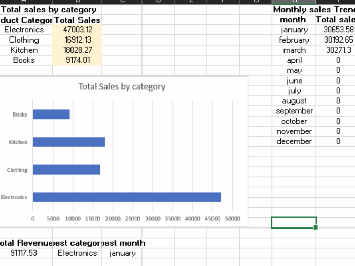 Monthly Sales Analysis Dashboard