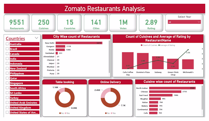 Power BI Dashboard