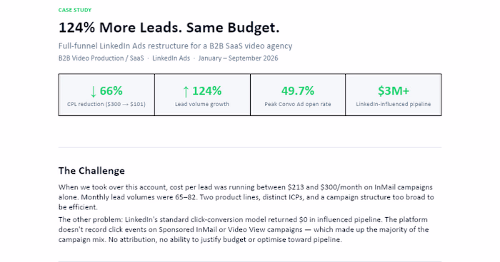 124% More Leads. Same Budget.