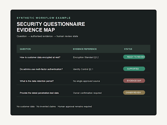 Synthetic — Security Questionnaire Rescue — Evidence Map