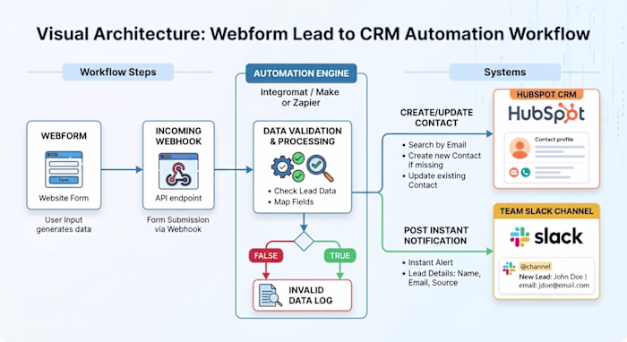 Showcase Build — Automated Lead Intake & CRM Sync