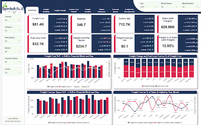 Enabling Logistics Insights using Microsoft Fabric and Power BI