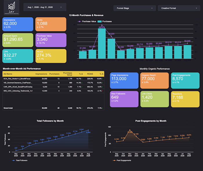 Sample Social Media dashboard