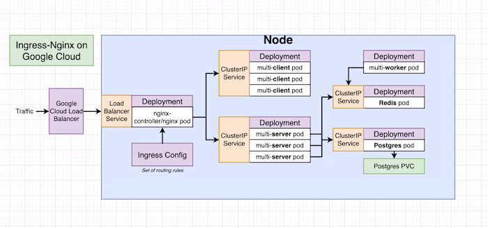 Docker | GCP | React | Node.js | Cloud Architect | DevOps