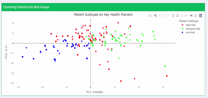 R Shiny Dashboard & Predictive Modeling for Heart Disease Risk
