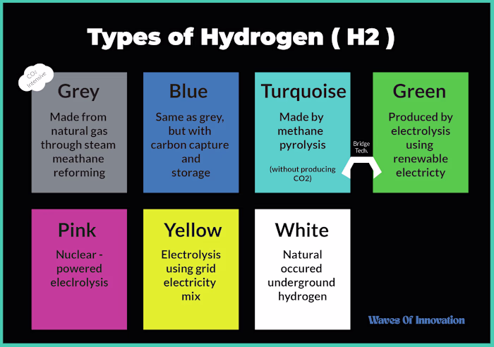 Hydrogen, Sustainability, Energy 