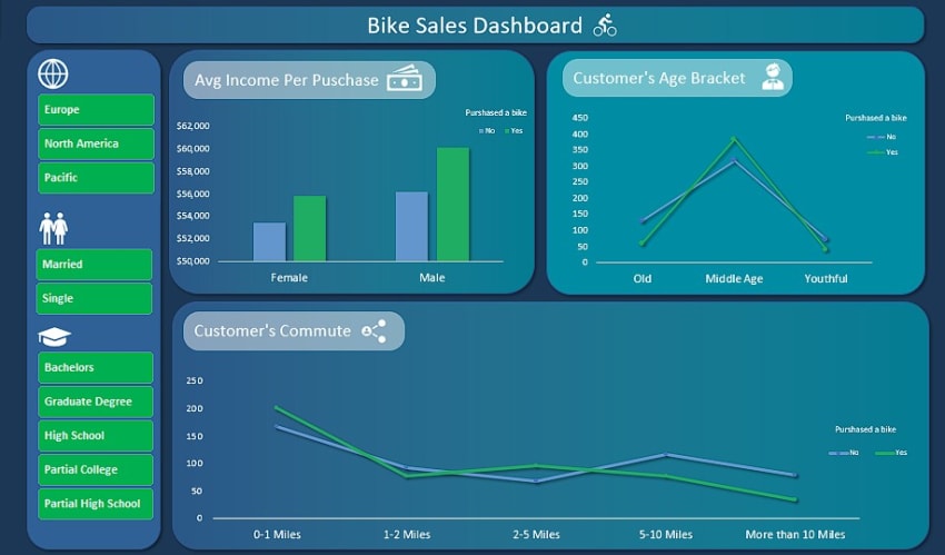 Excel Bike Sales Dashboard by Sameh Hasan