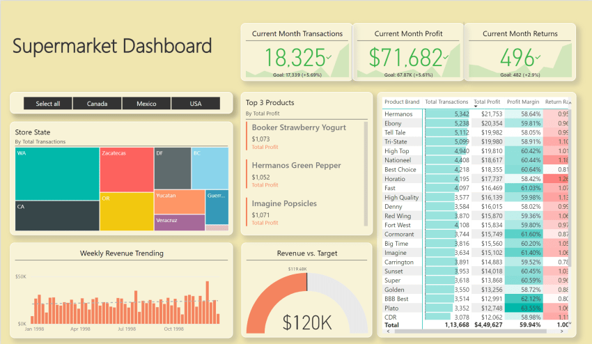 Interactive Dashboard for Supermarket Sales Data Analysis by Vikranti ...