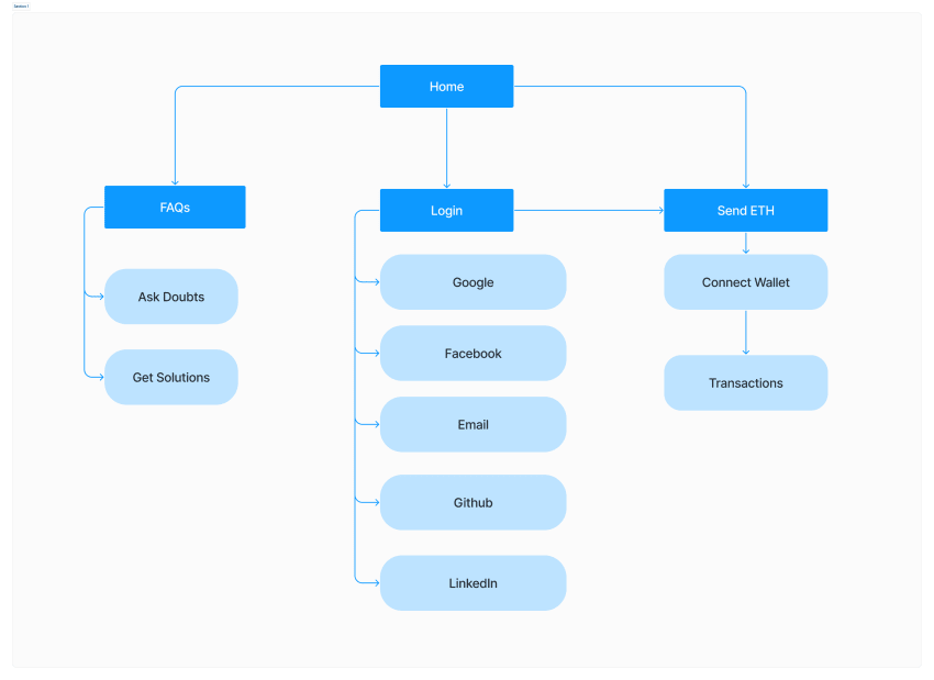 UX Redesign Alchemy's Goerli Faucet by Priyanshu Mehra
