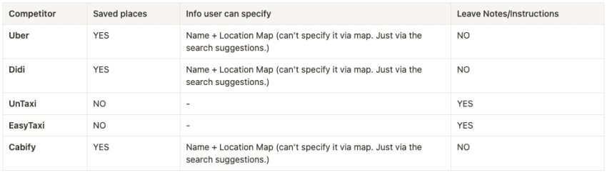 inDrive: Saved Locations (New Feature) by Aarón González