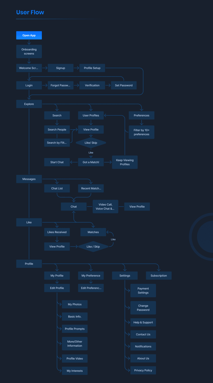 TRU Dating: Mobile App UX/UI Design by Piyush Malvi