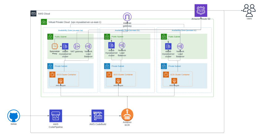 Cloud Architecture for Mywaitserver API by Anupa Kulathunga