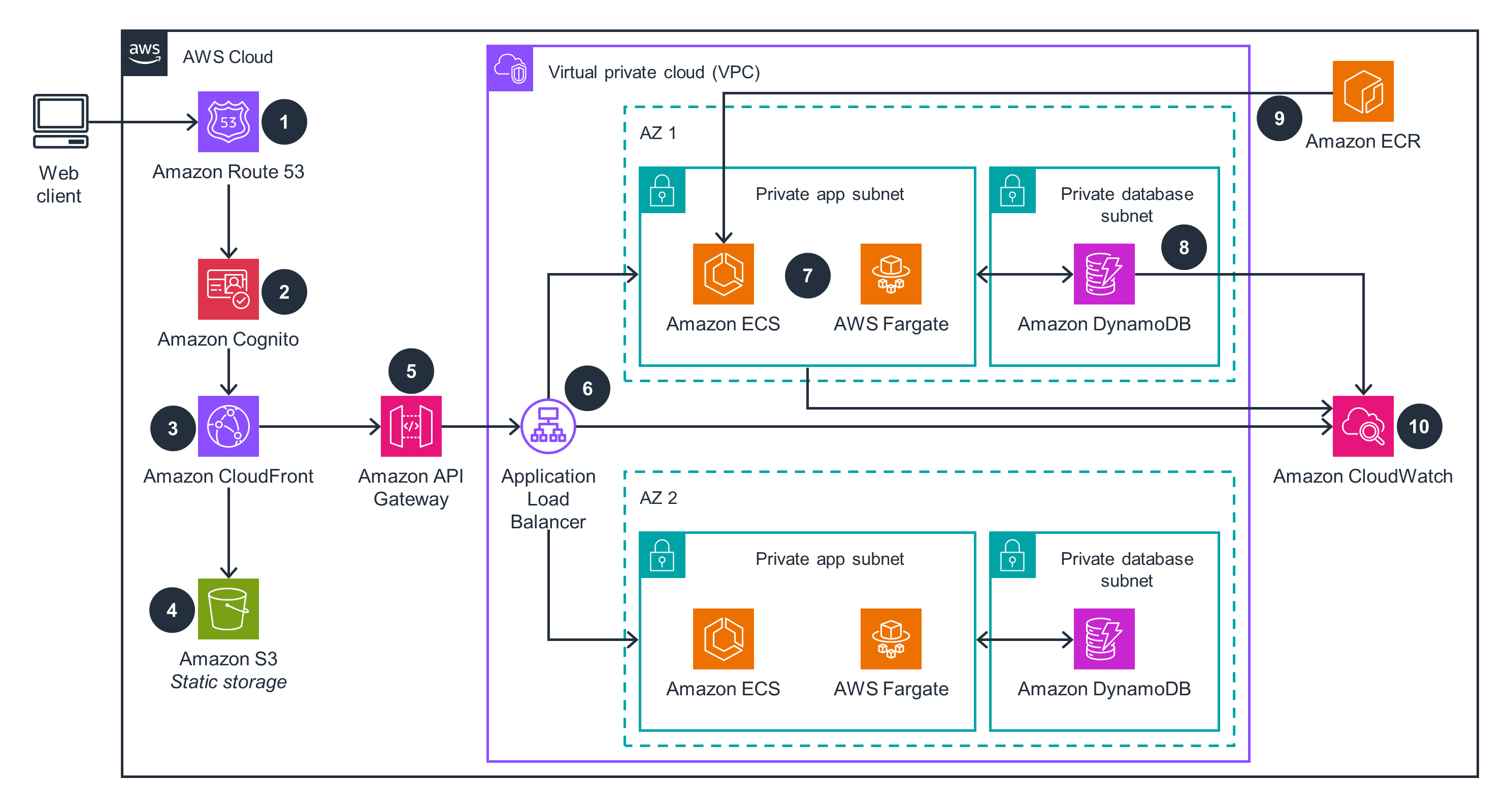 Fig. 6 Cloud-Based Scalable Infrastructure