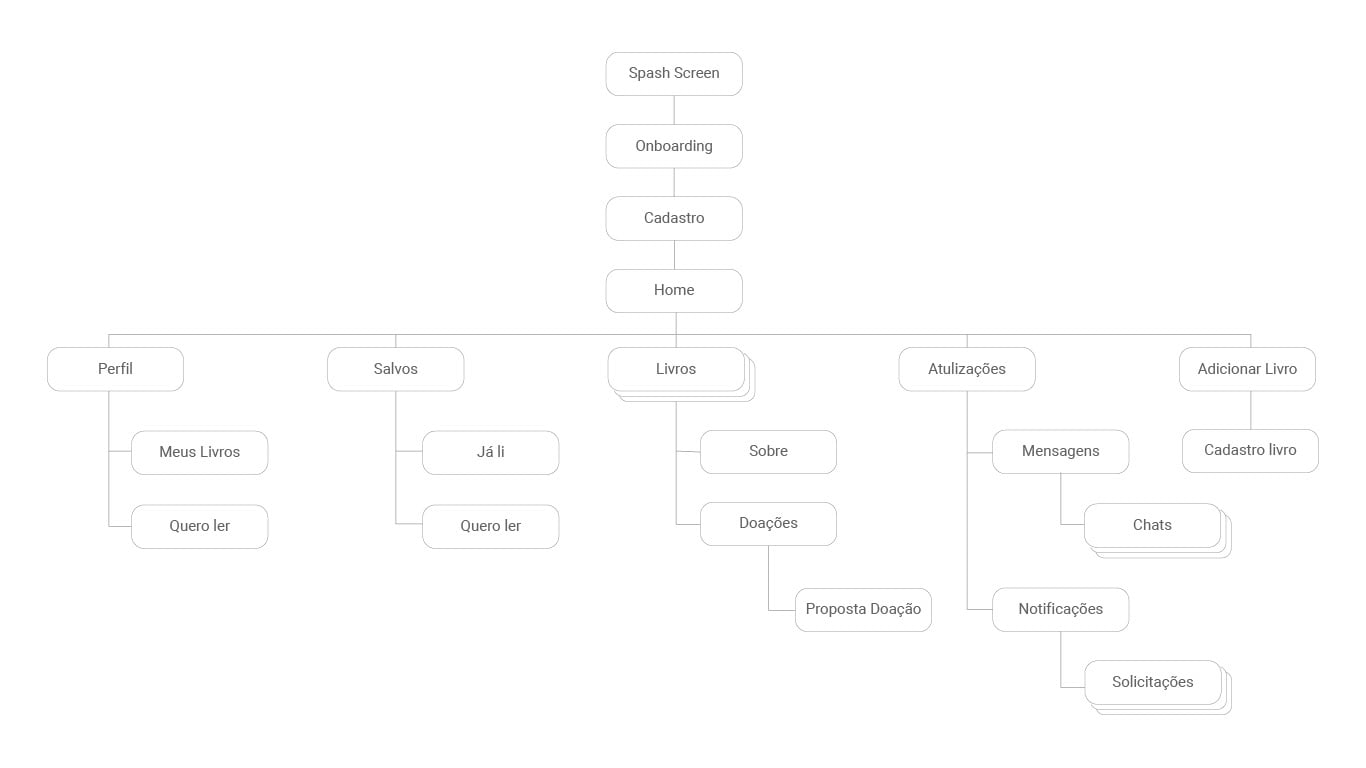 Information Architecture