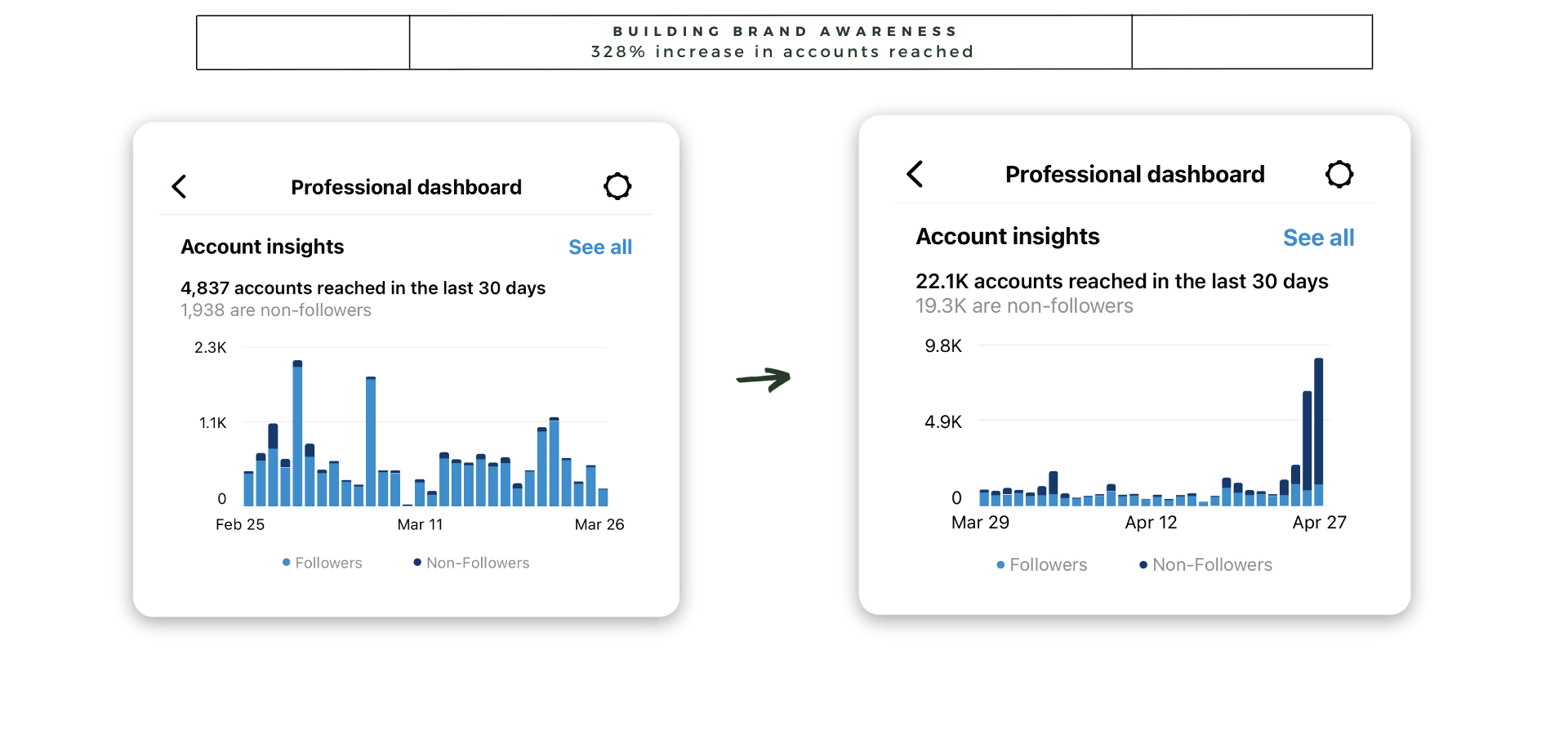 building brand awareness: 328% increase in accounts reached