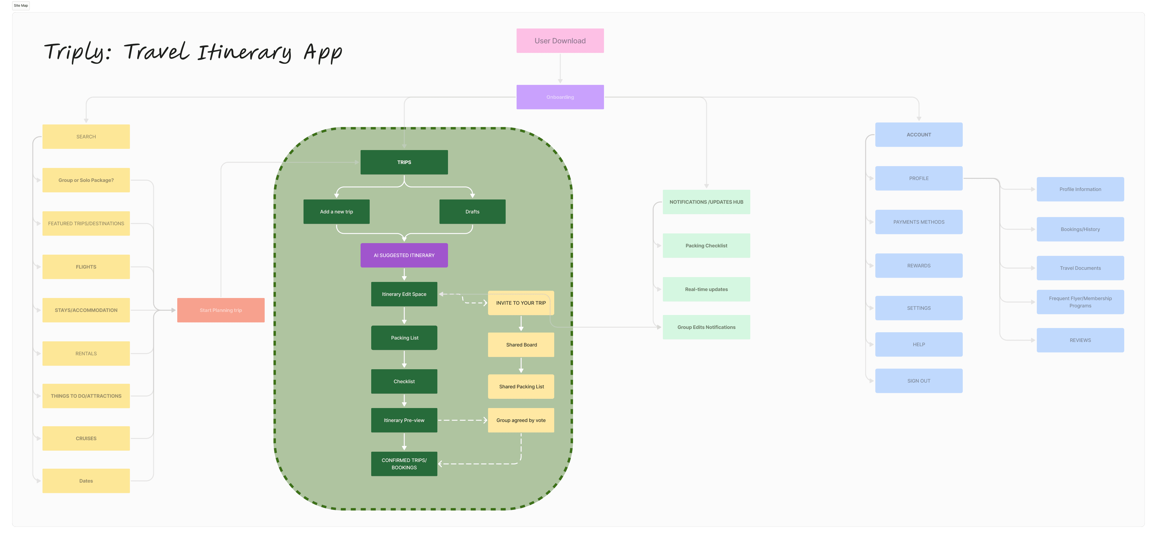 Site Map of Triply, Green selection is creating a Trip Itinerary user flow