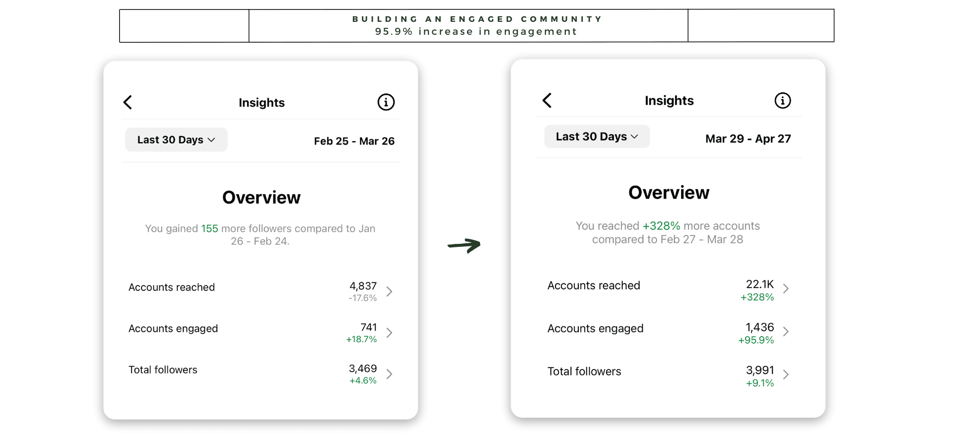 building an engaged community: 95.9% increase in engagement