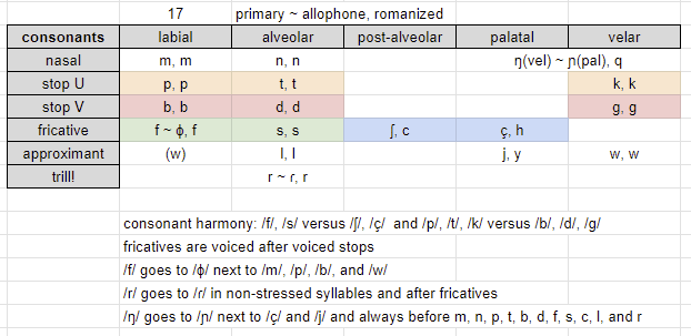 dirasolari Consonant Chart
