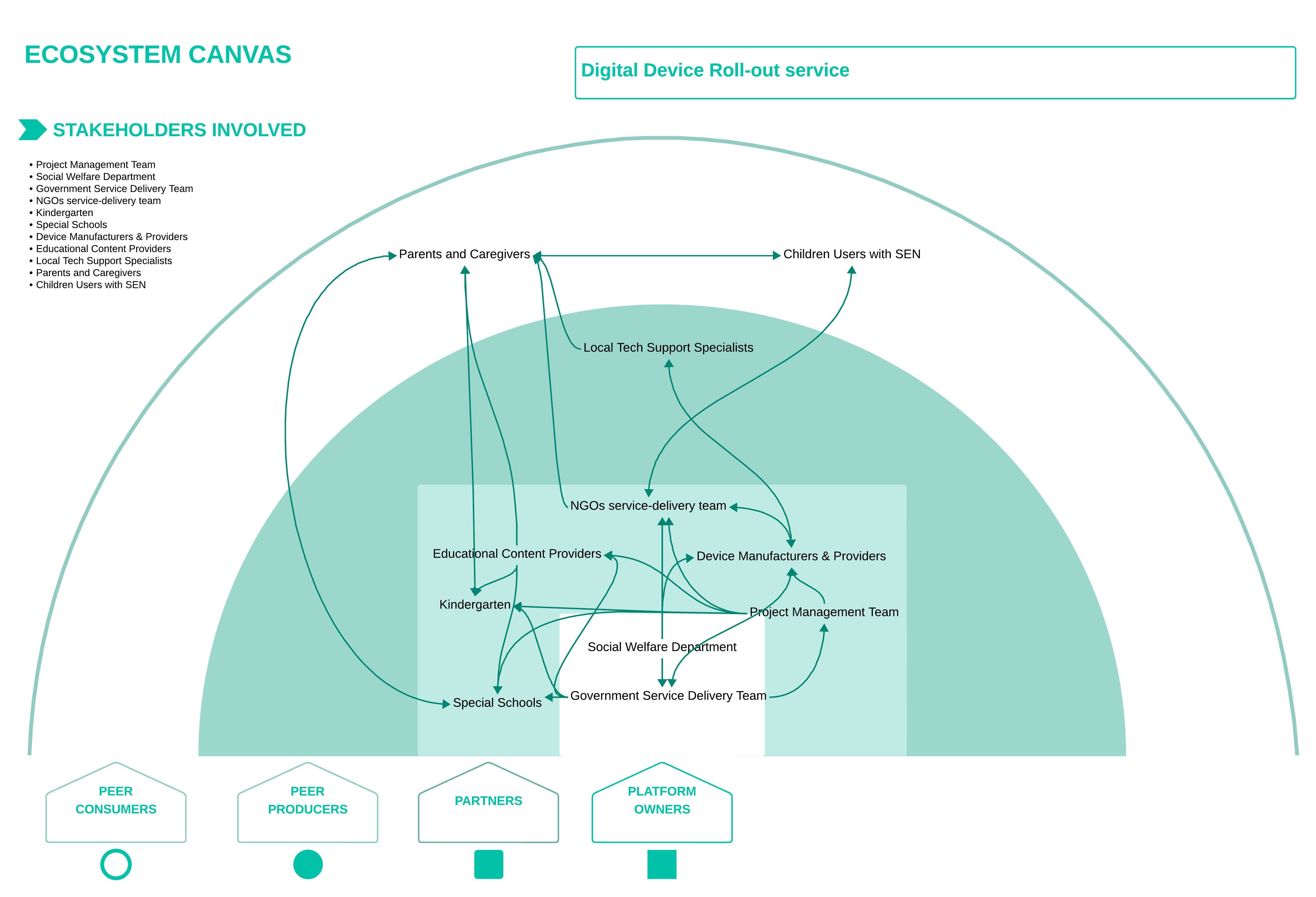 Ecosystem map