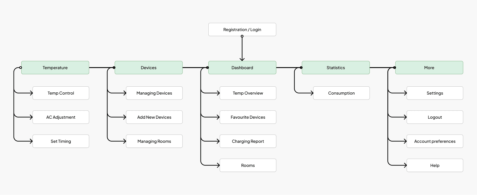 Simplified information architecture