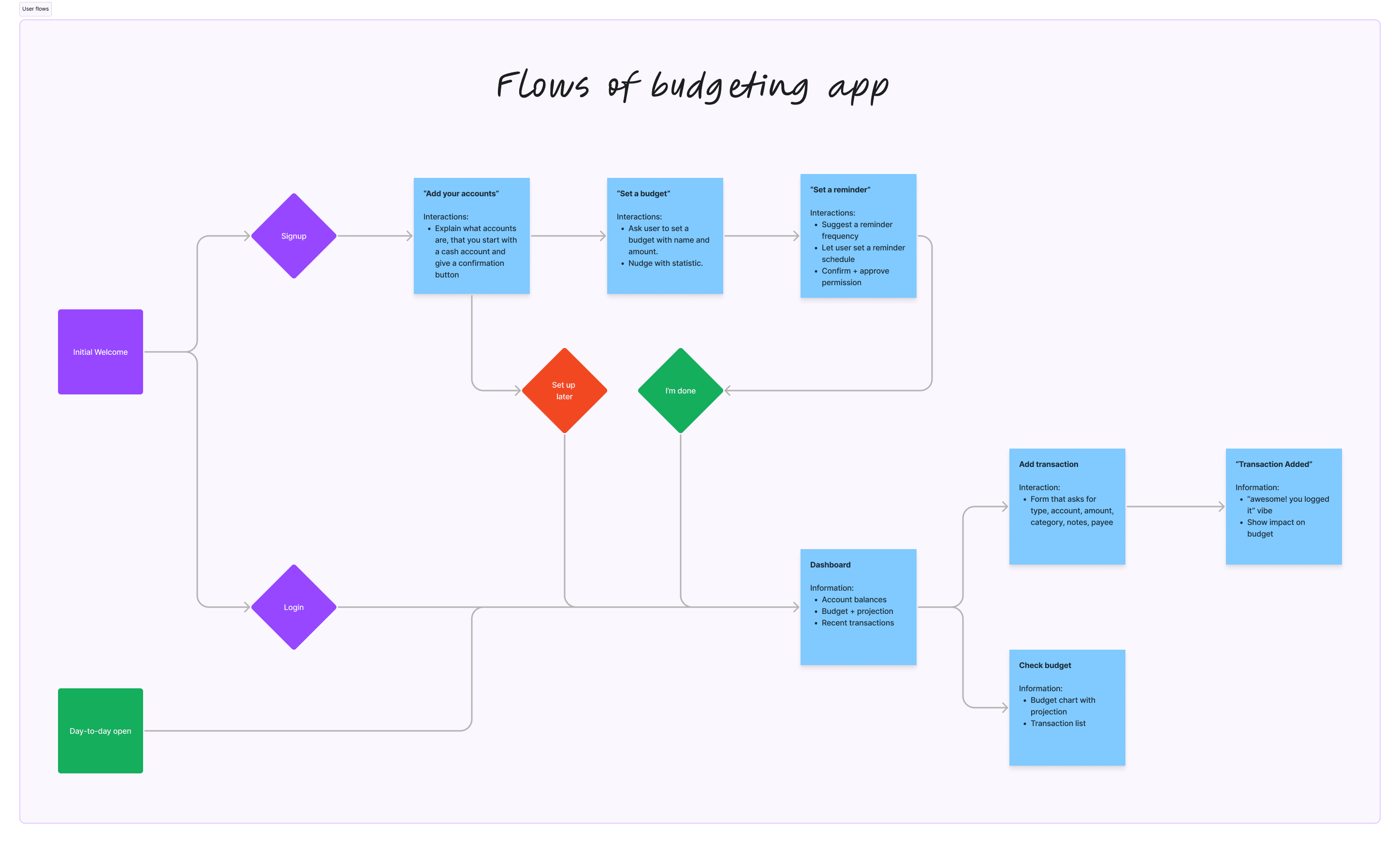 Flow map for Expensify
