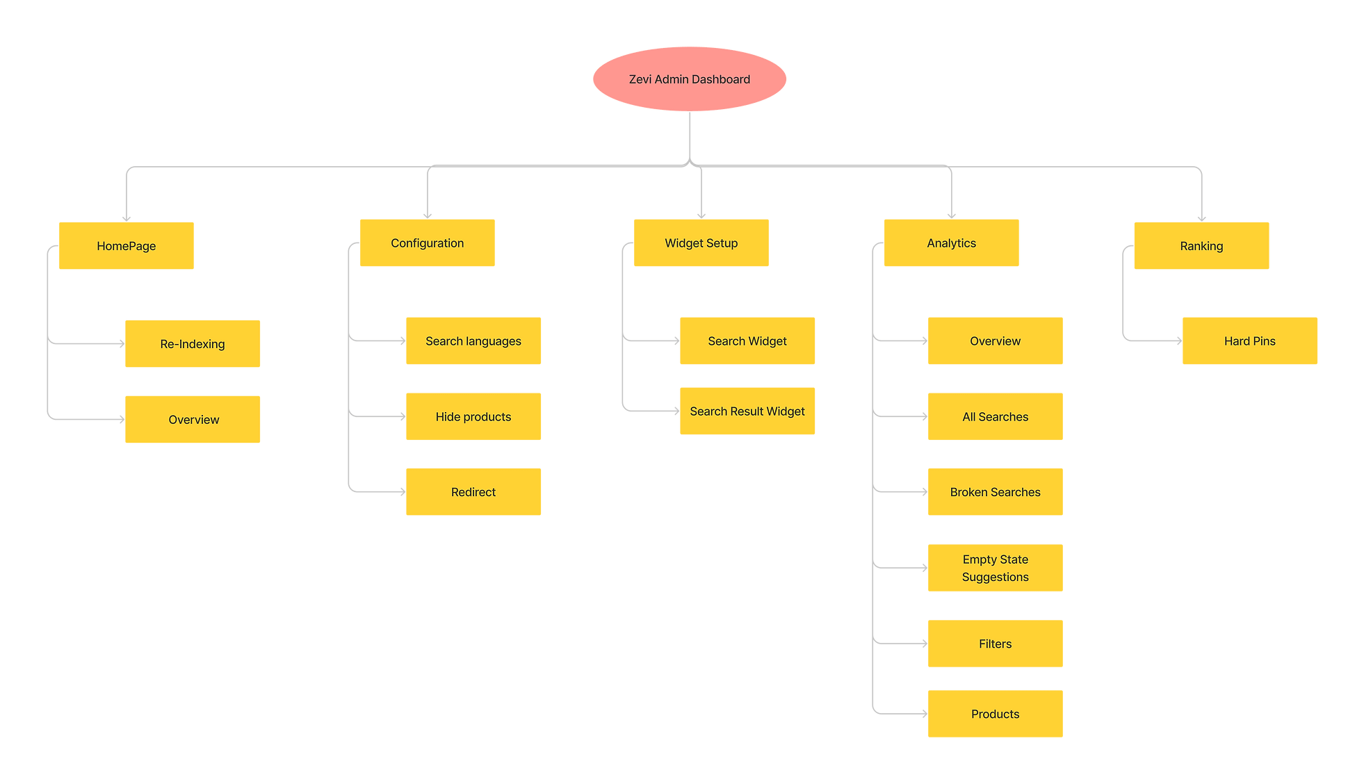 Product architechture