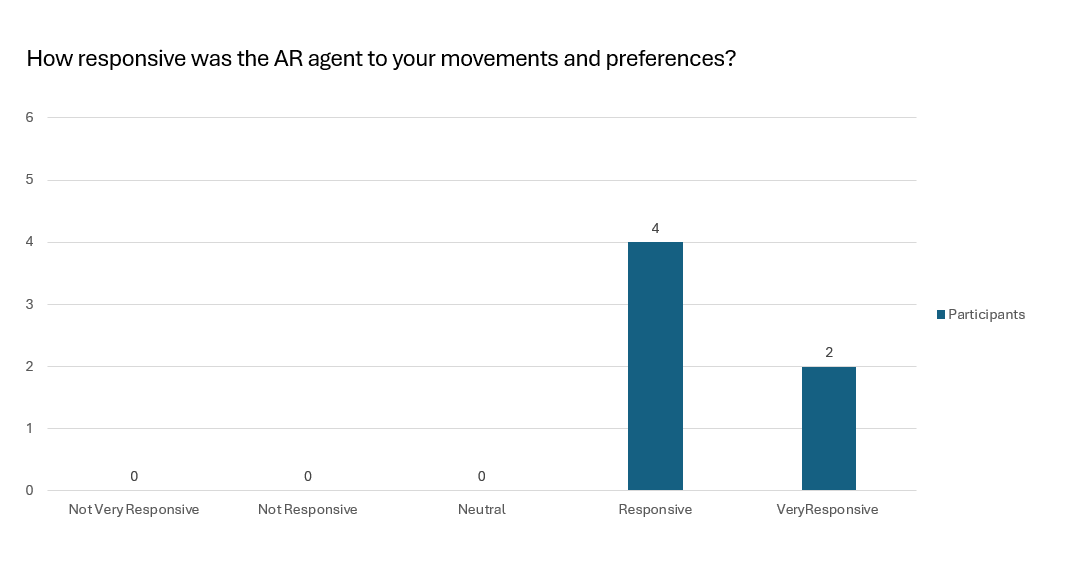 rating of agent's responsiveness