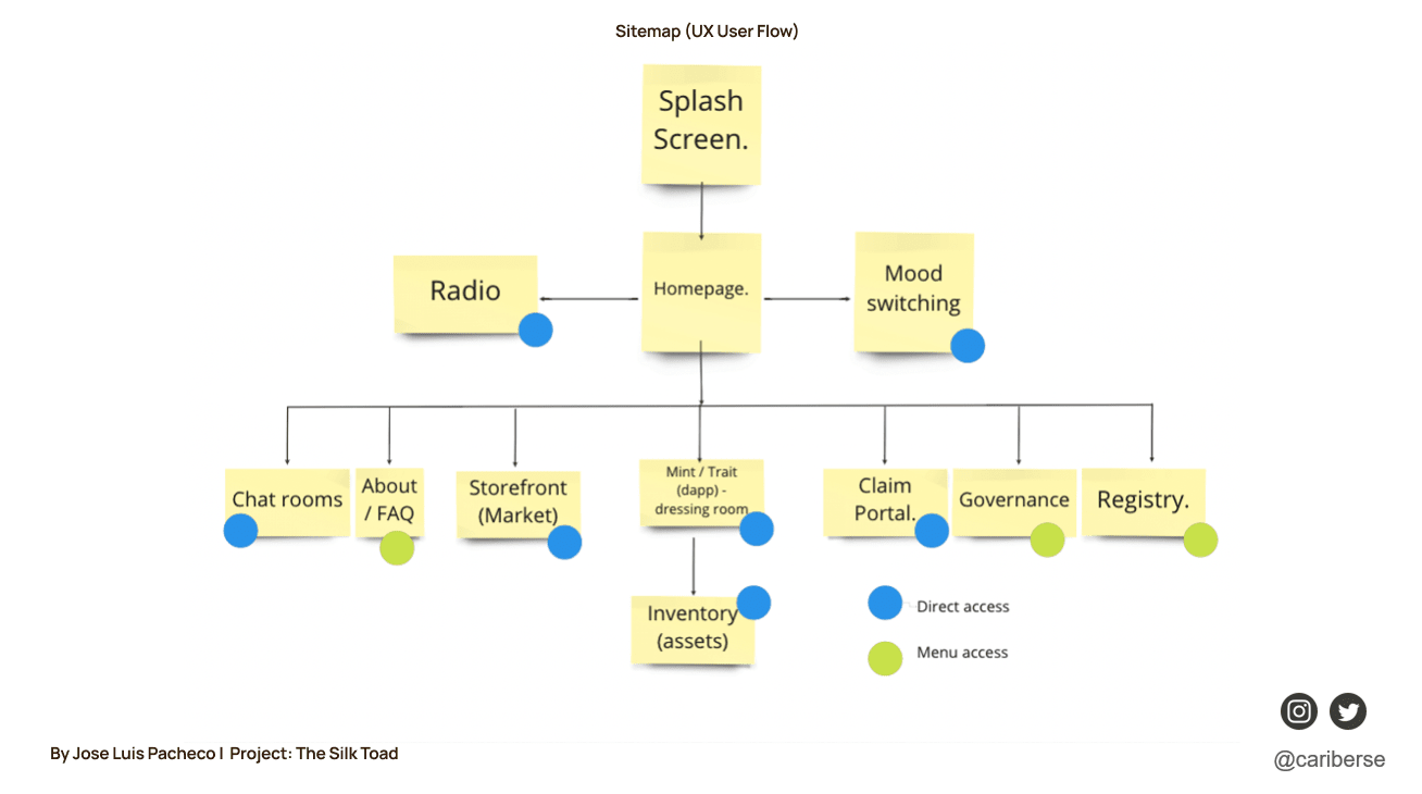 Site Map for the UX Flows designed for the website.