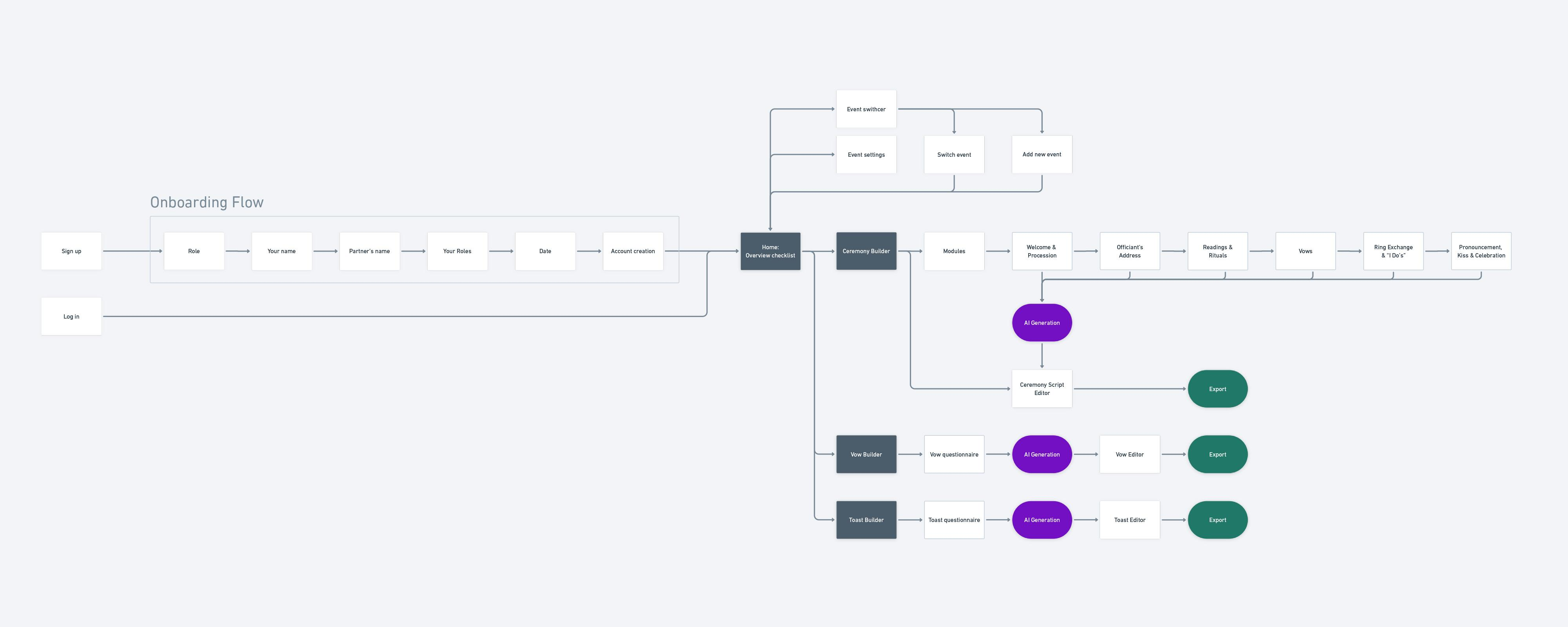 Provenance Wedding User Flow
