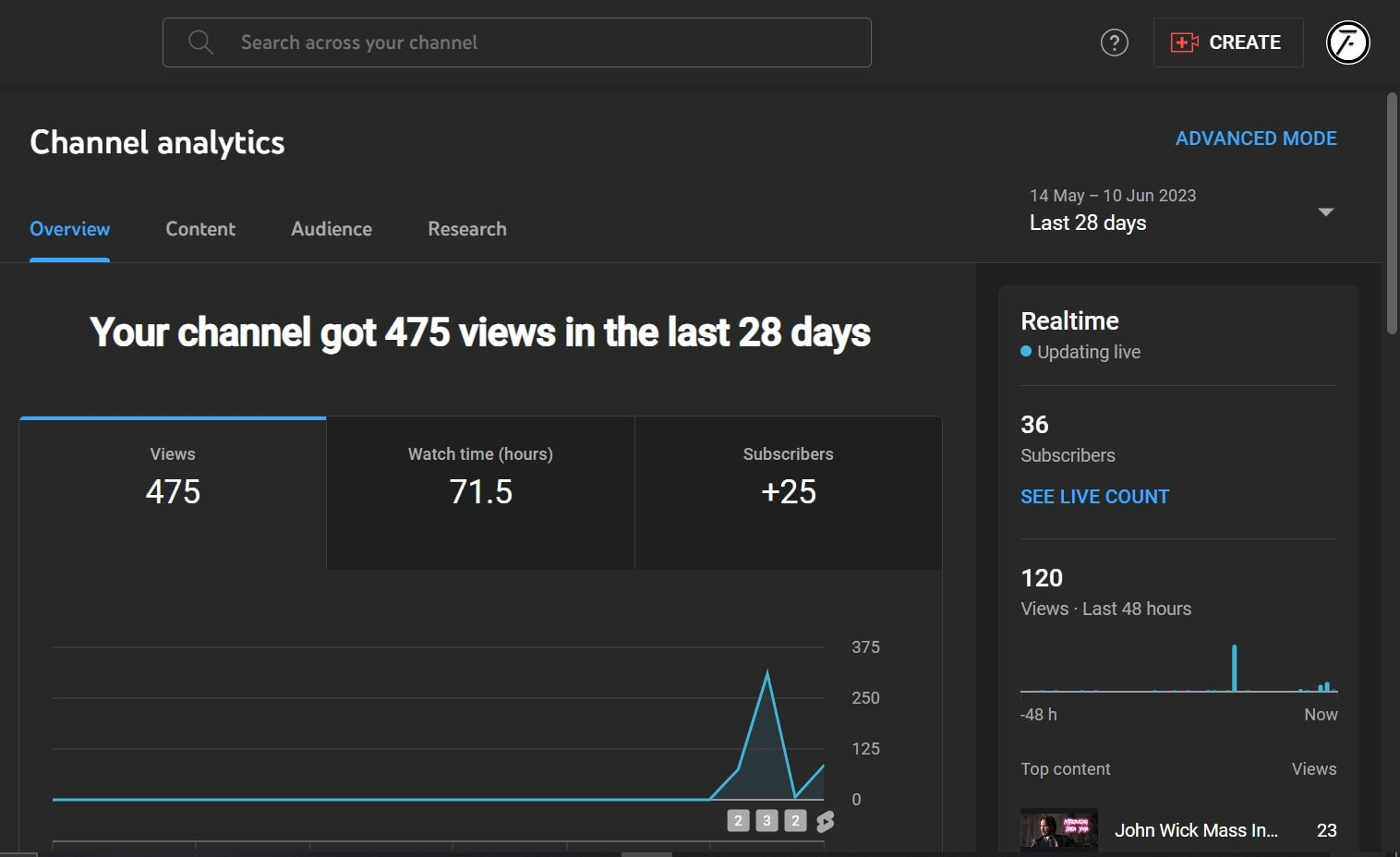 This is the Youtube analytics of a client which was opened on 08/06/2023 and this image is taken today(11/06/2023)