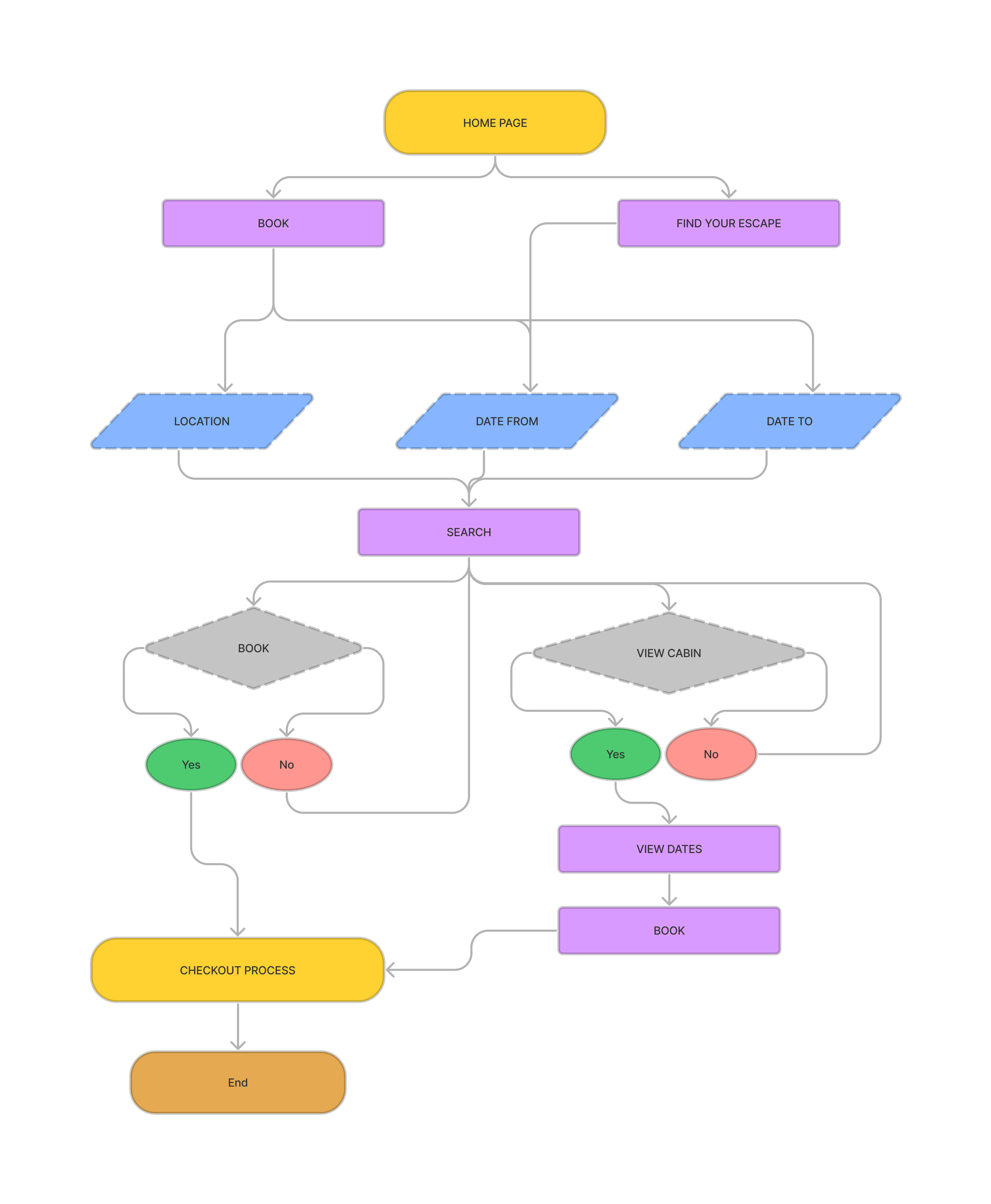 User flow