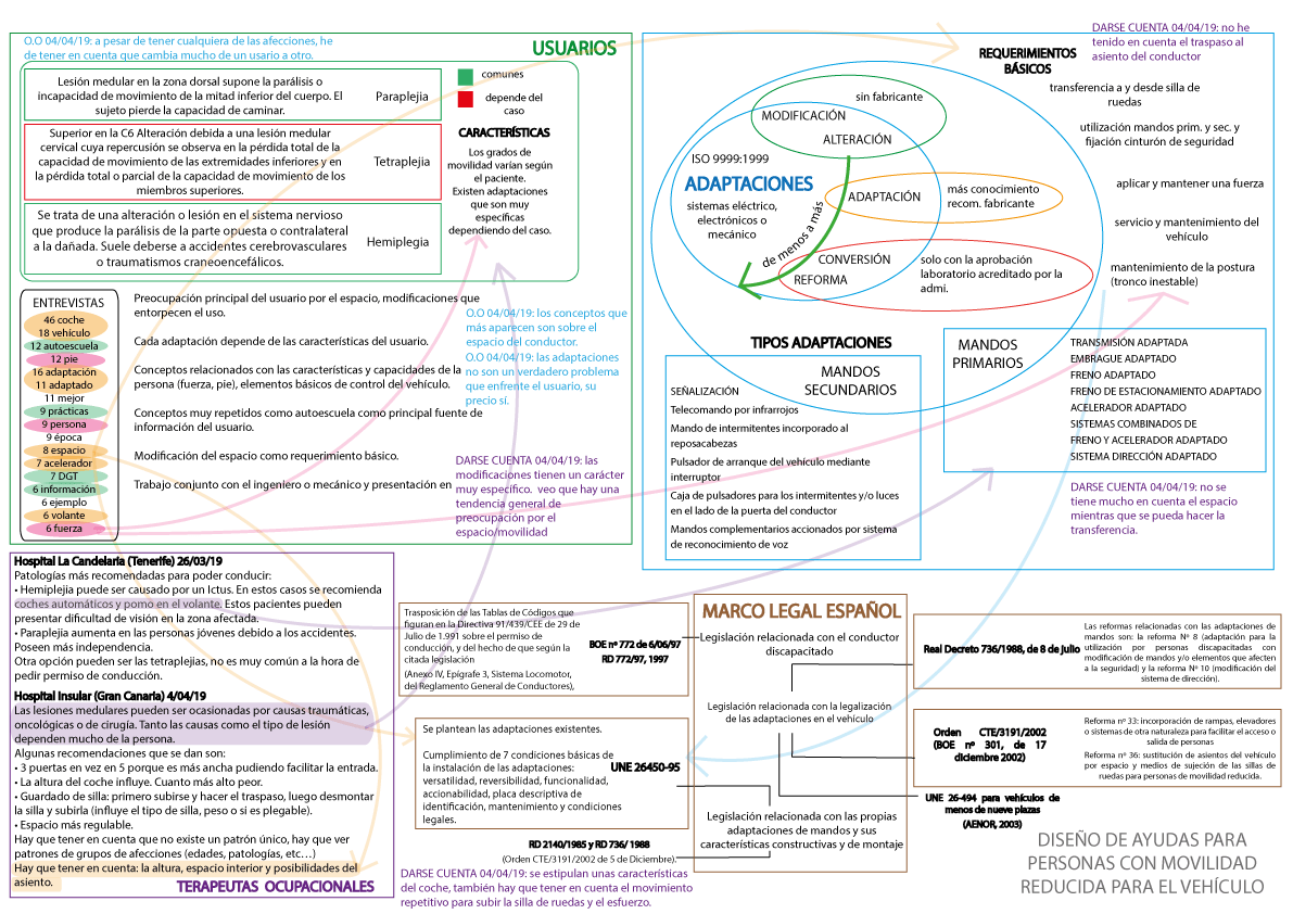 Conceptual map of all the information obtained during the investigation