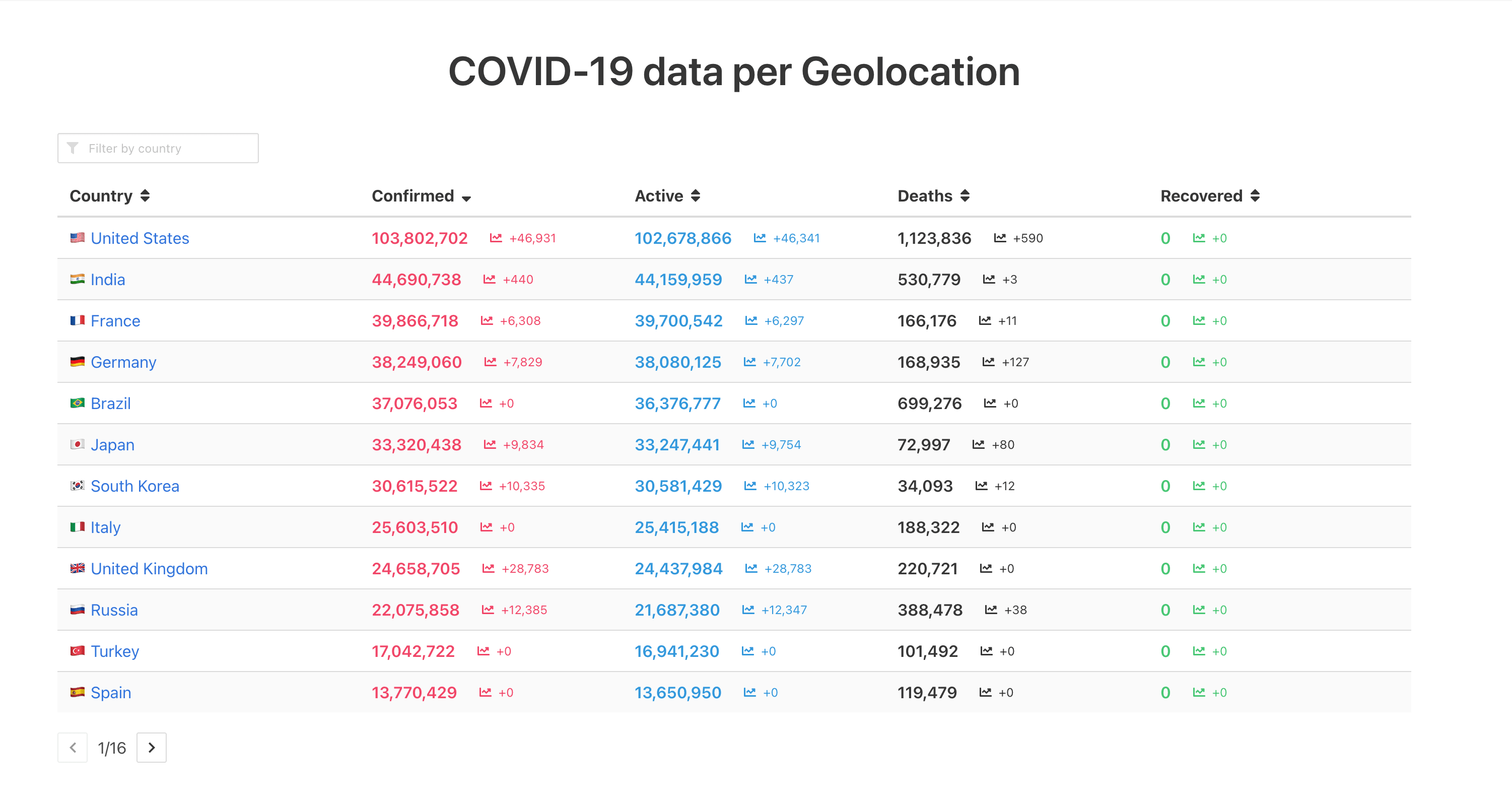 COVID-19 countries table with deltas
