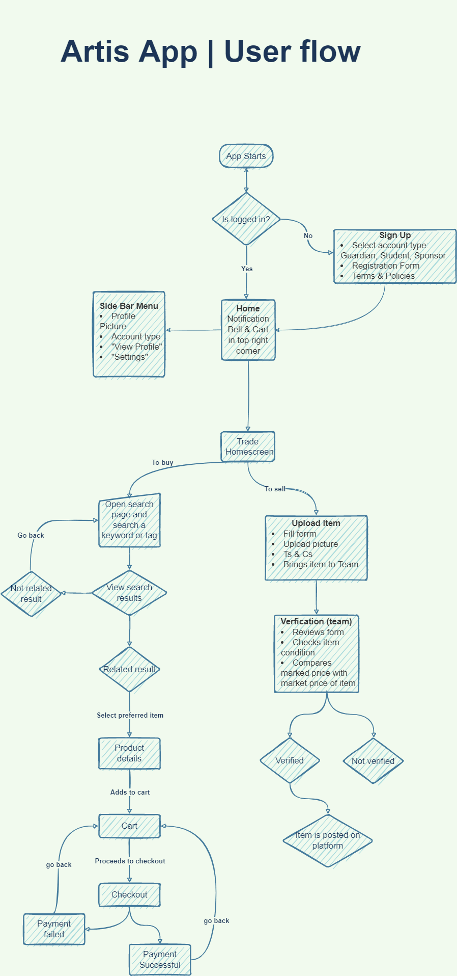 User flow throughtout Artis App