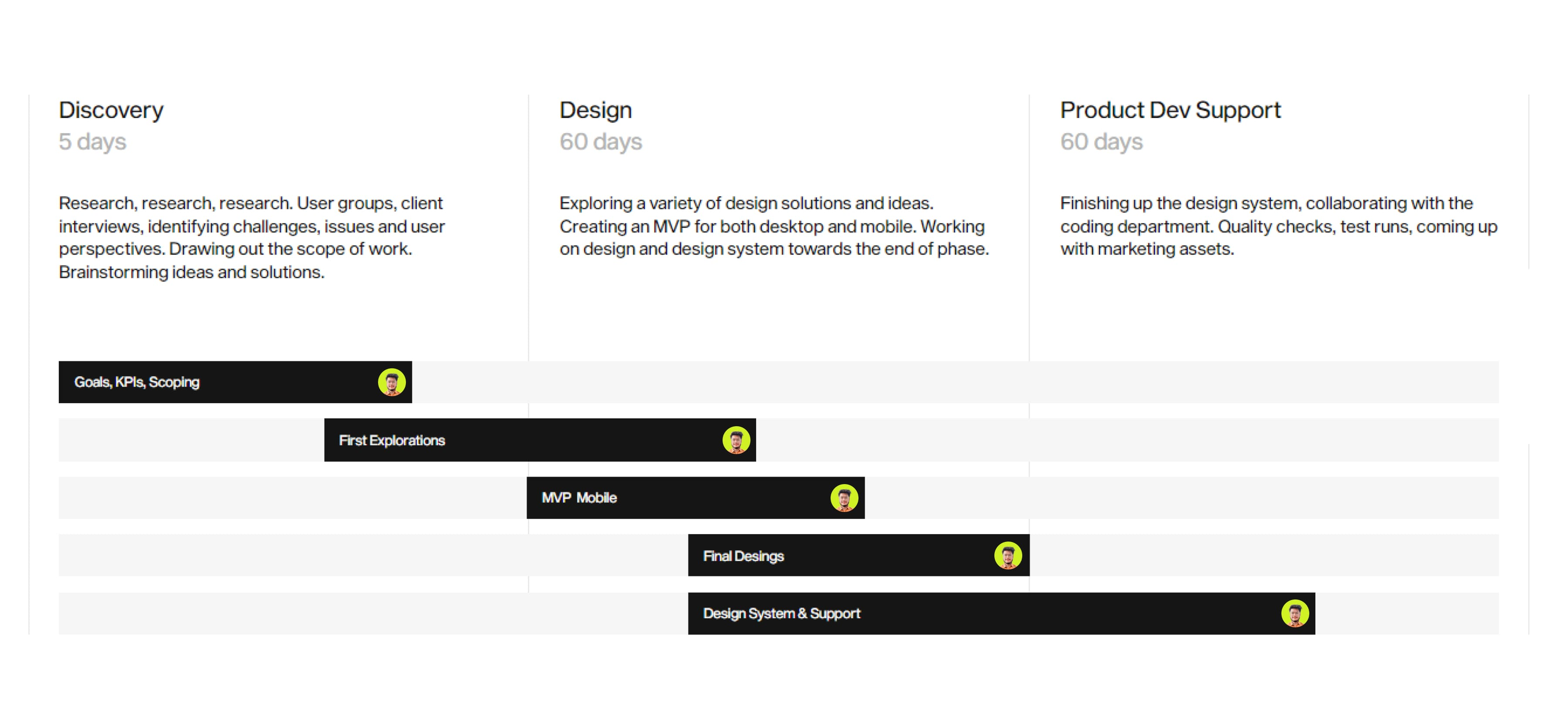 Timeline & Deliveries