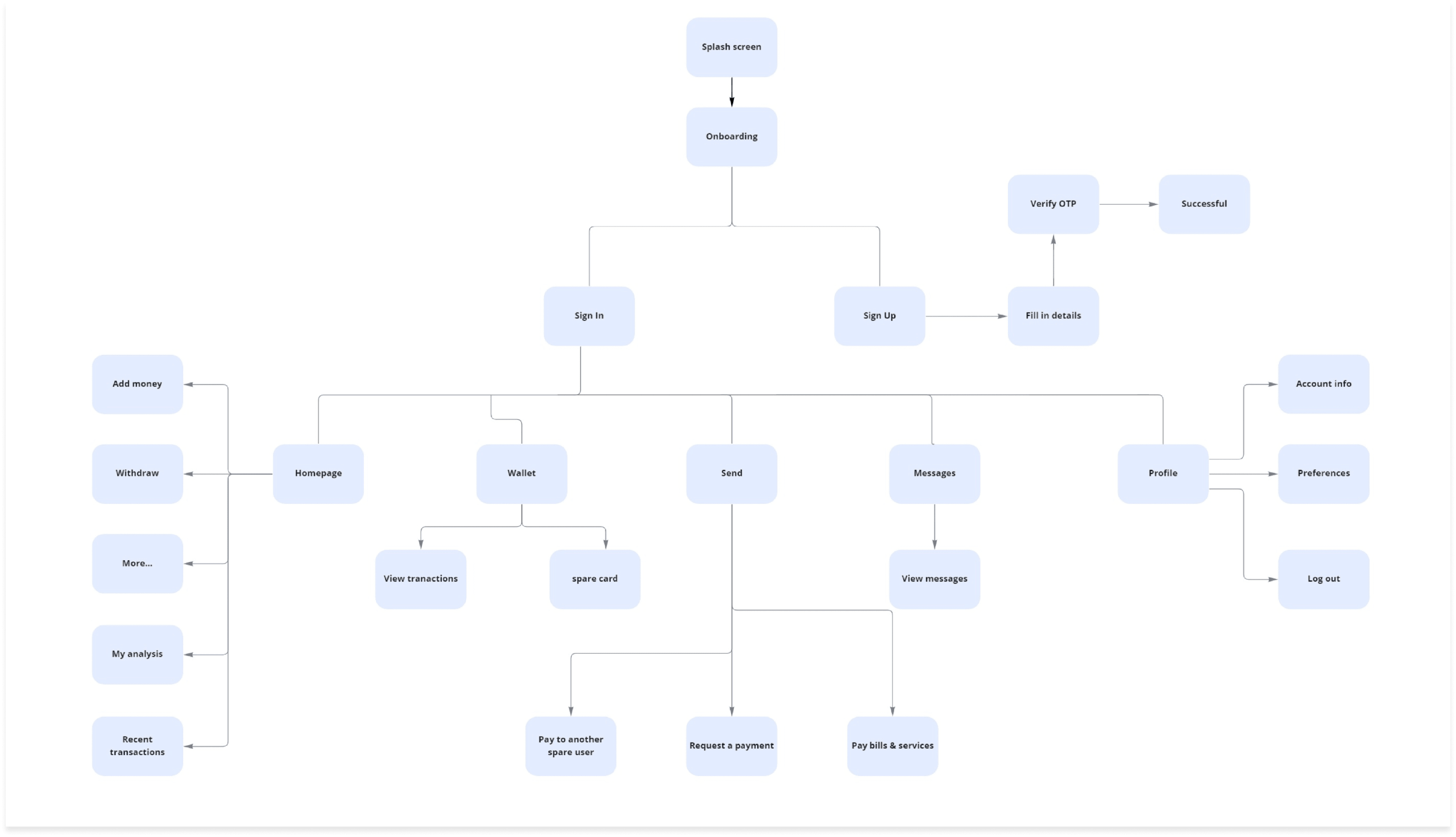 User Flow
