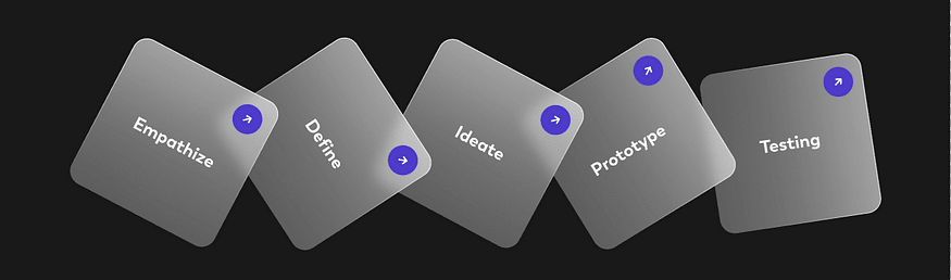 Design Thinking Process