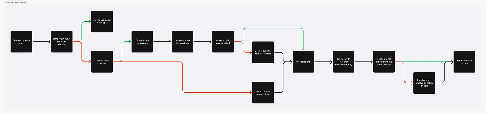 Quince / New Returns Order Flow