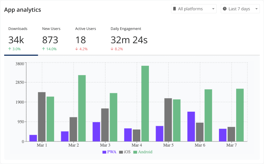 App analytics on the app dashboard