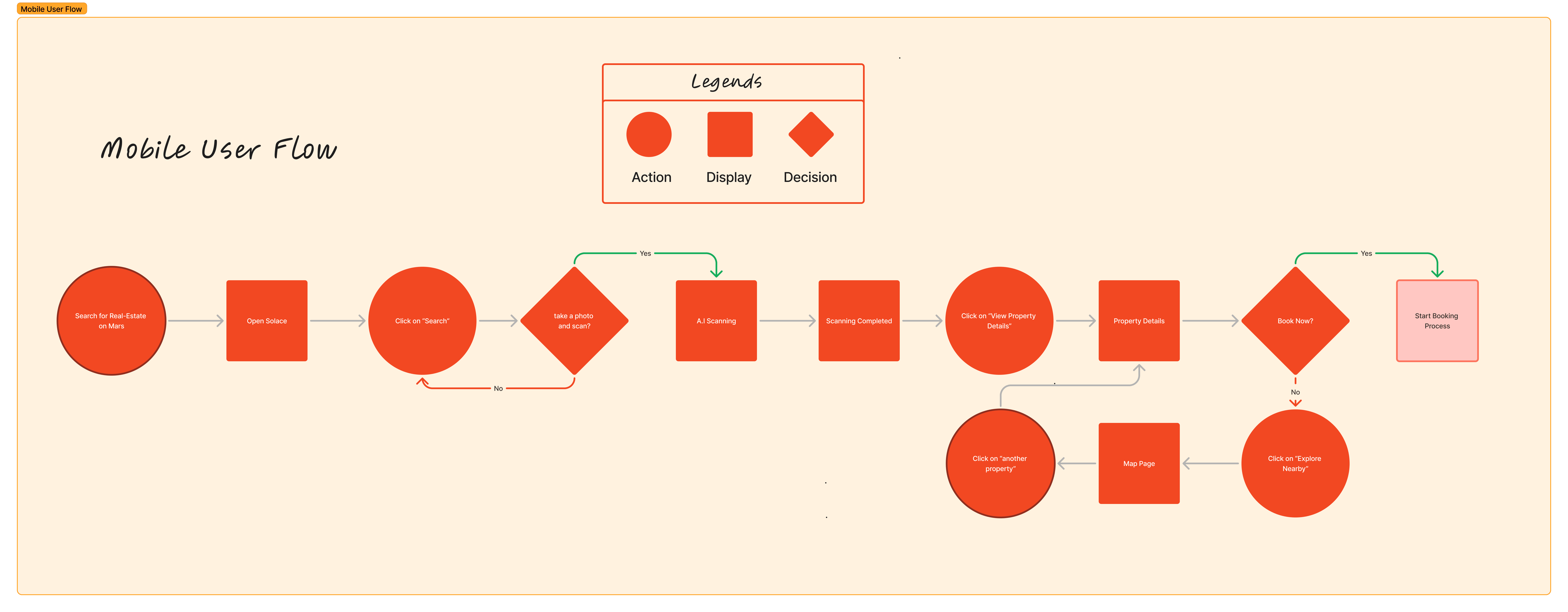 Mobile User Flow