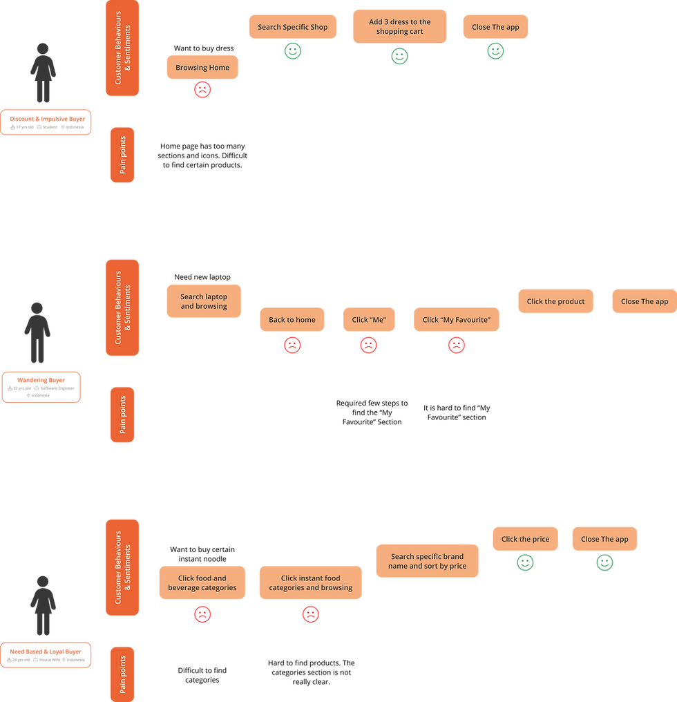 User Journey Map of the 3 interviewees