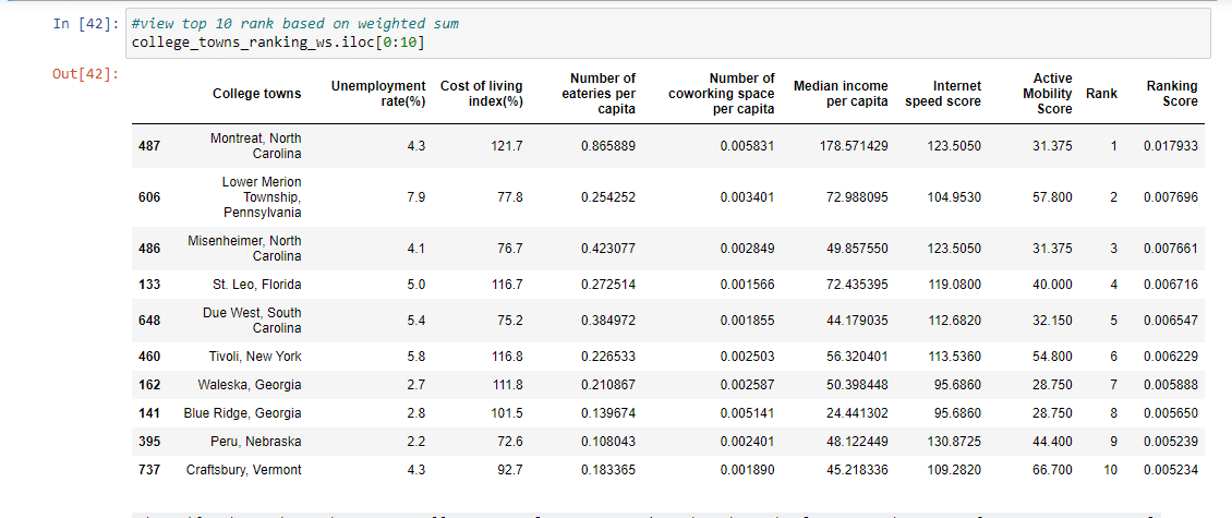top 10 college towns based on weighted sum ranking method.