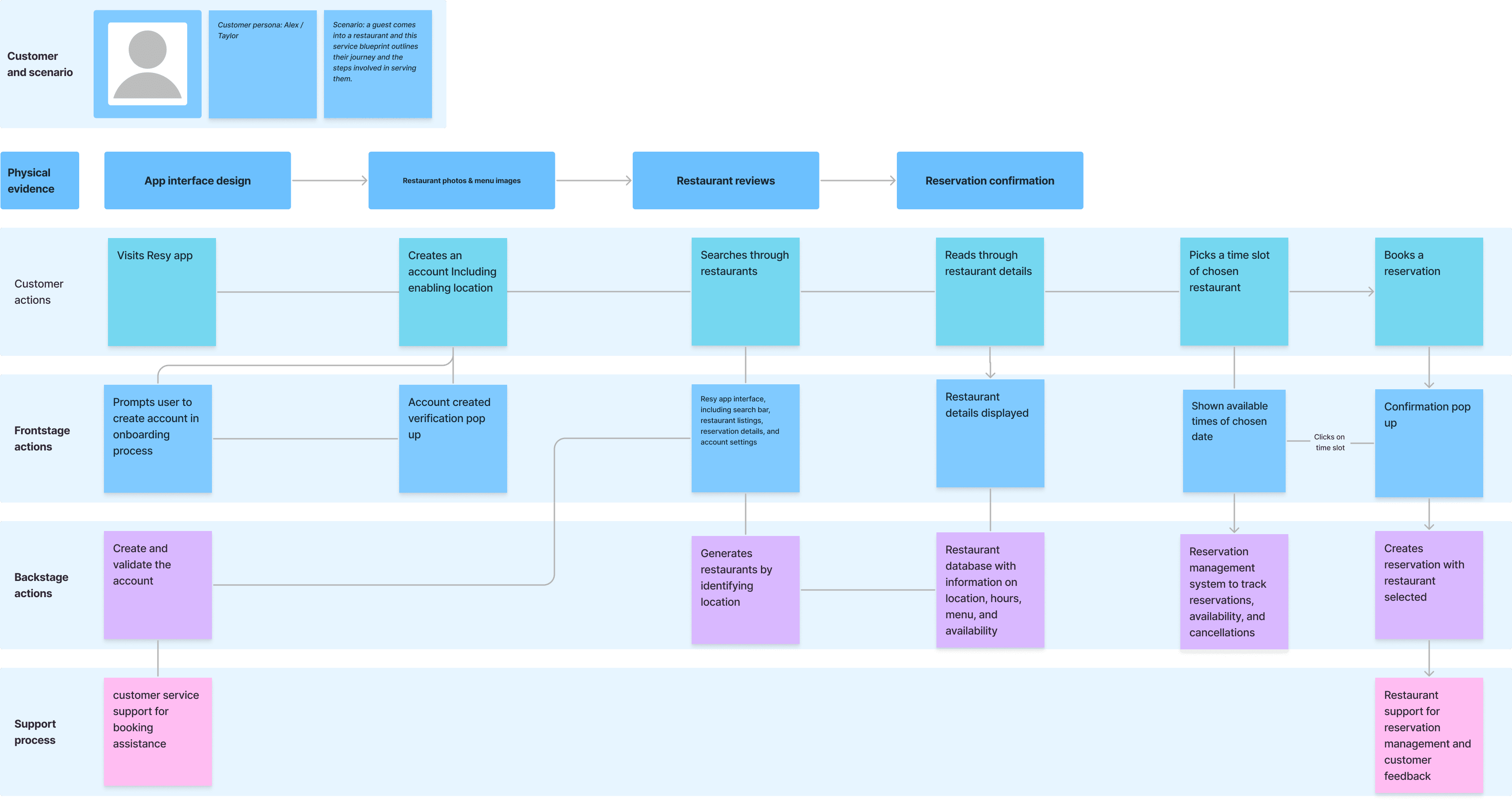 Service Design Blueprint