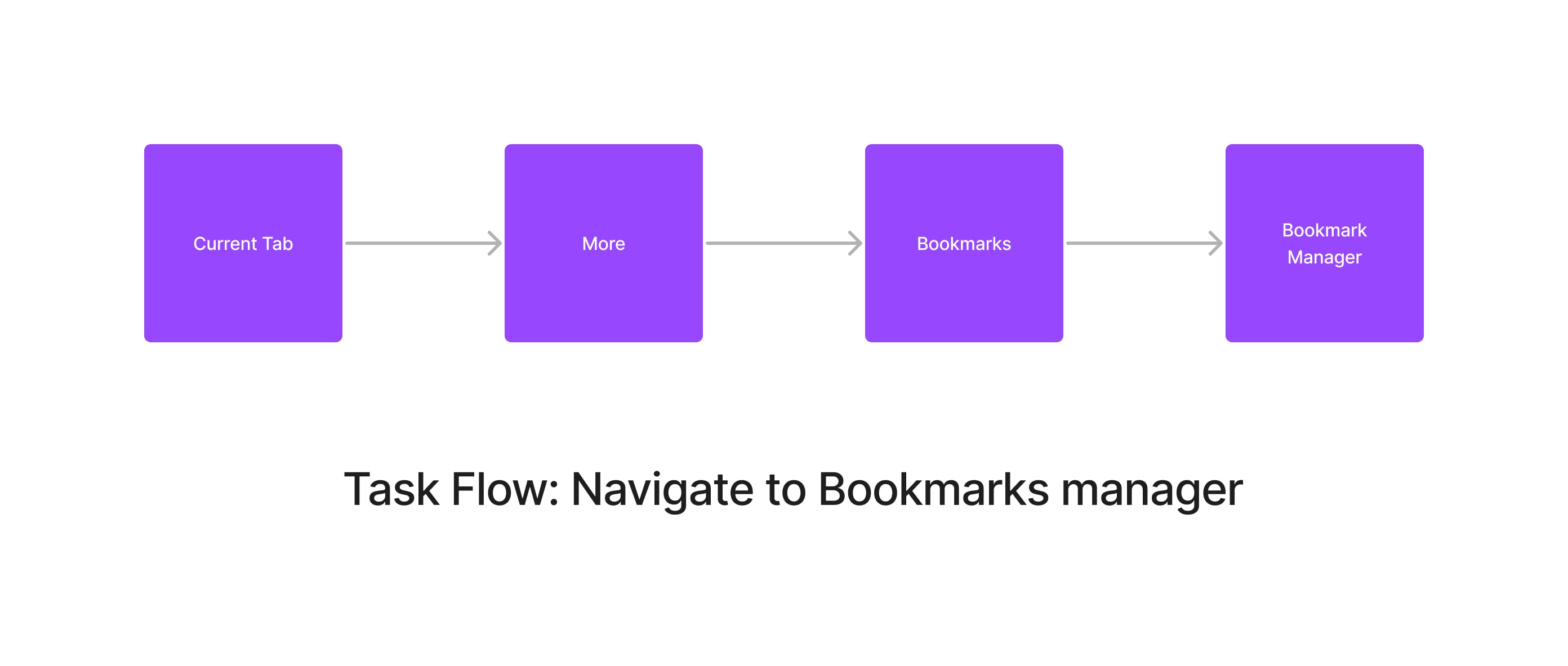 Task Flow