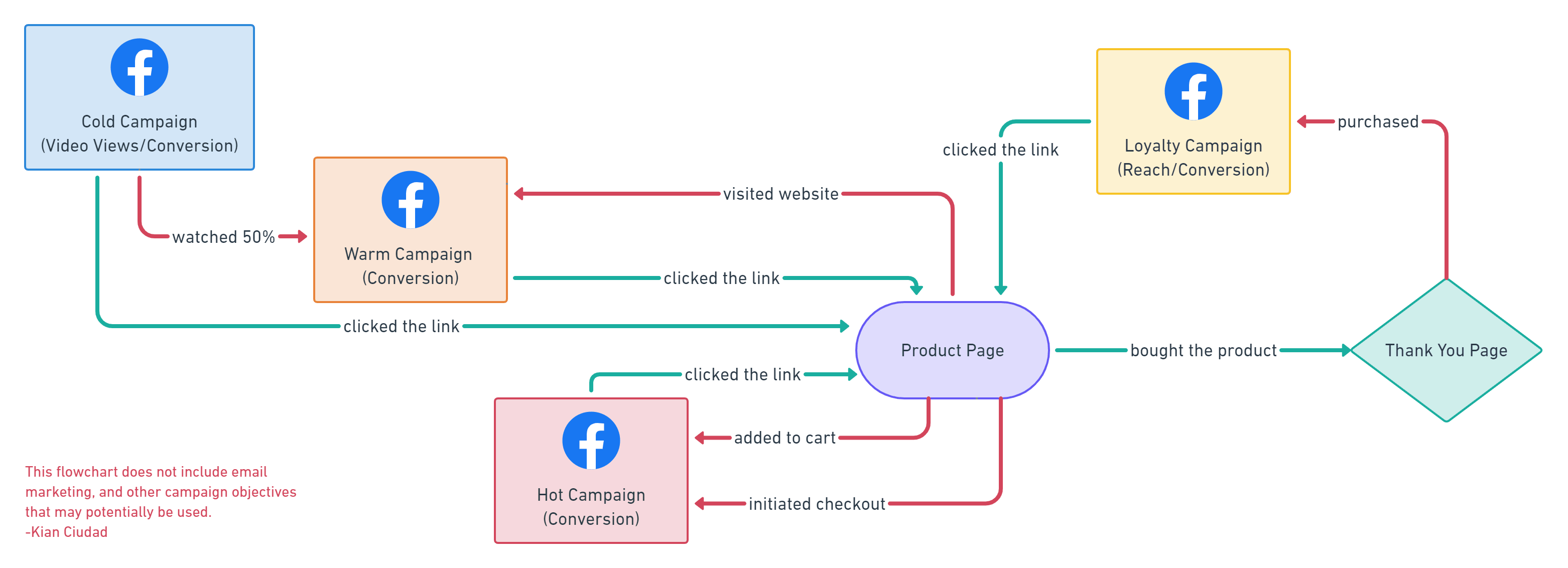 Full Funnel System