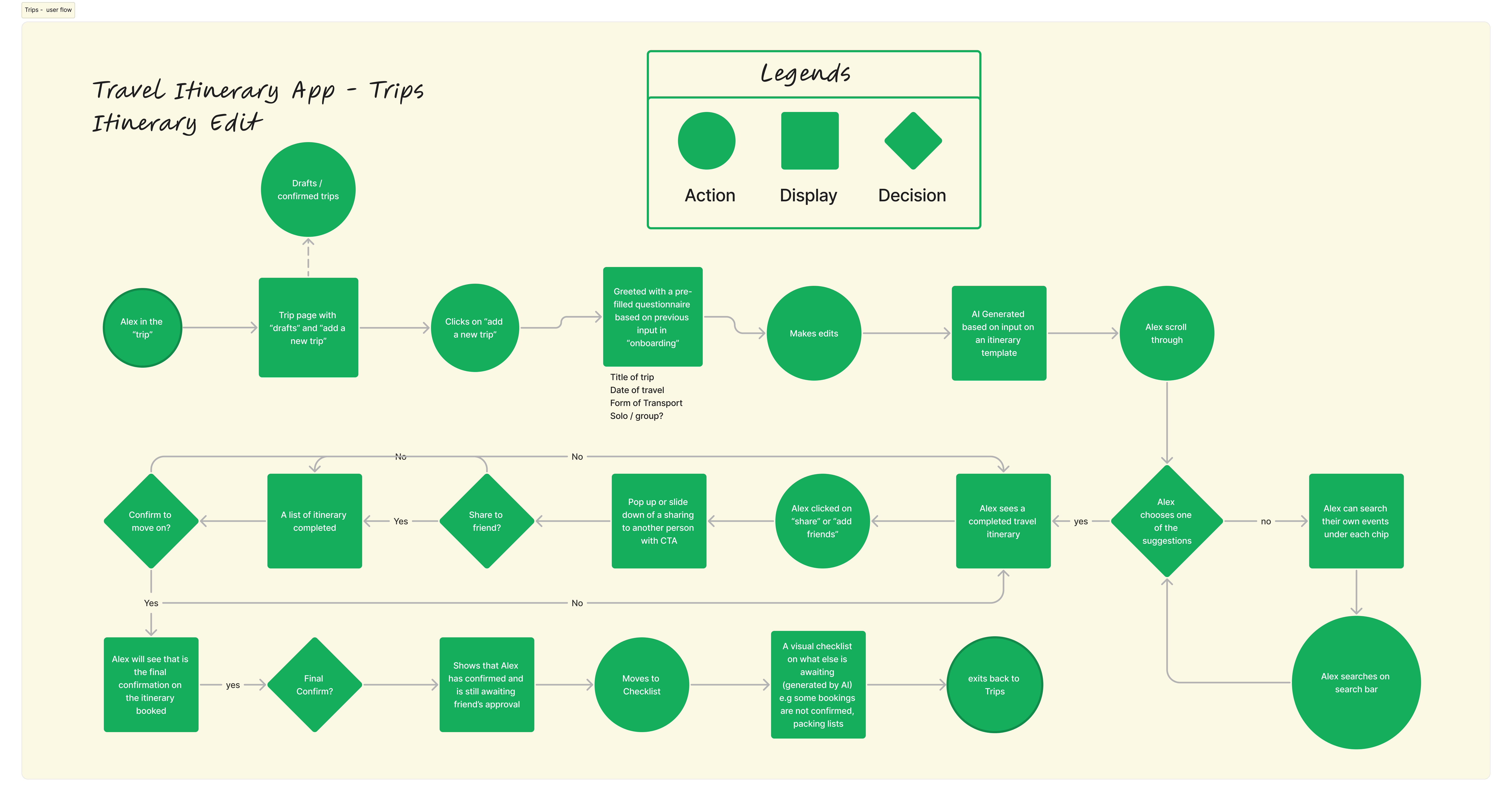 Trips Itinerary Edit User Flow