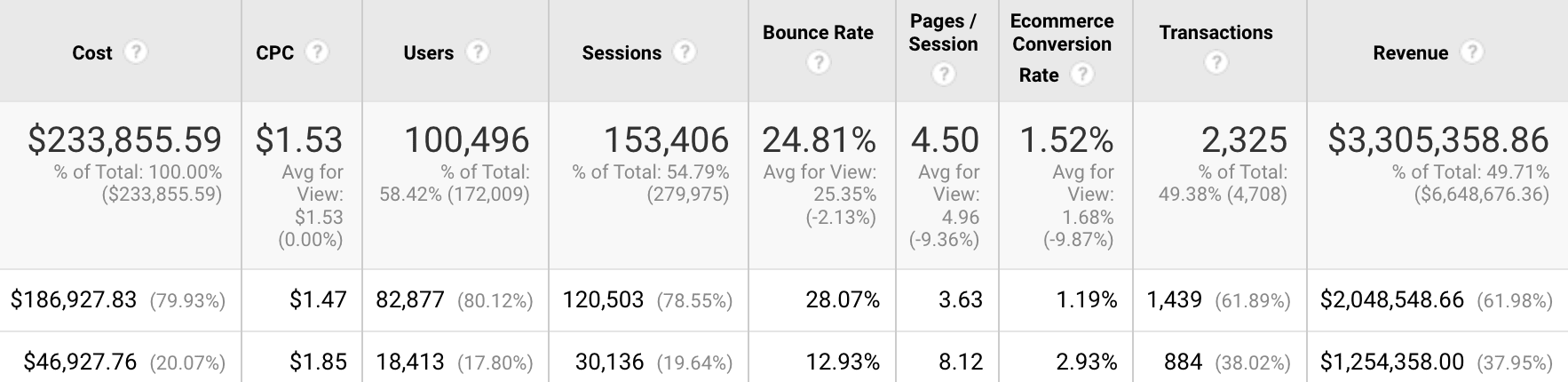 Achieve $1,254,358 in Revenue from Google Ads 