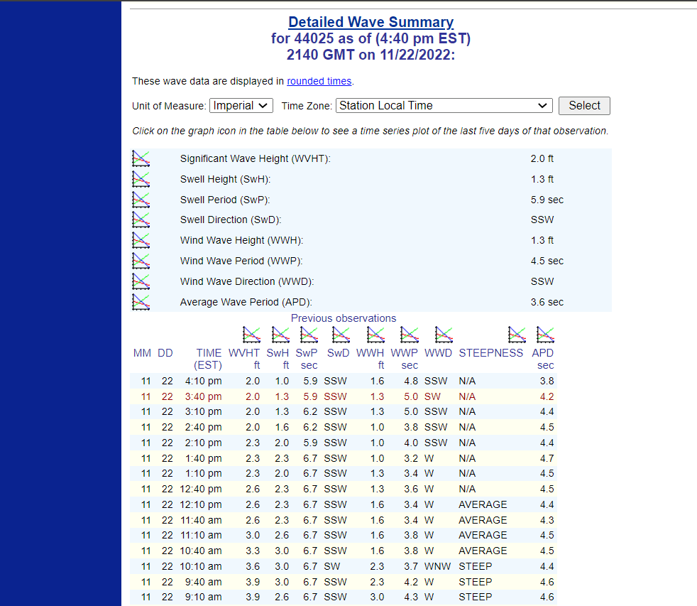 The way the data is presented on the NOAA NDBC website