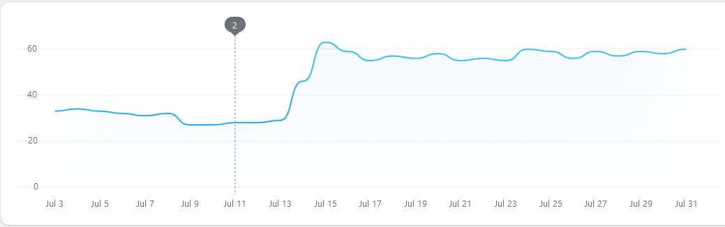 Change in average Google Lighthouse score.
