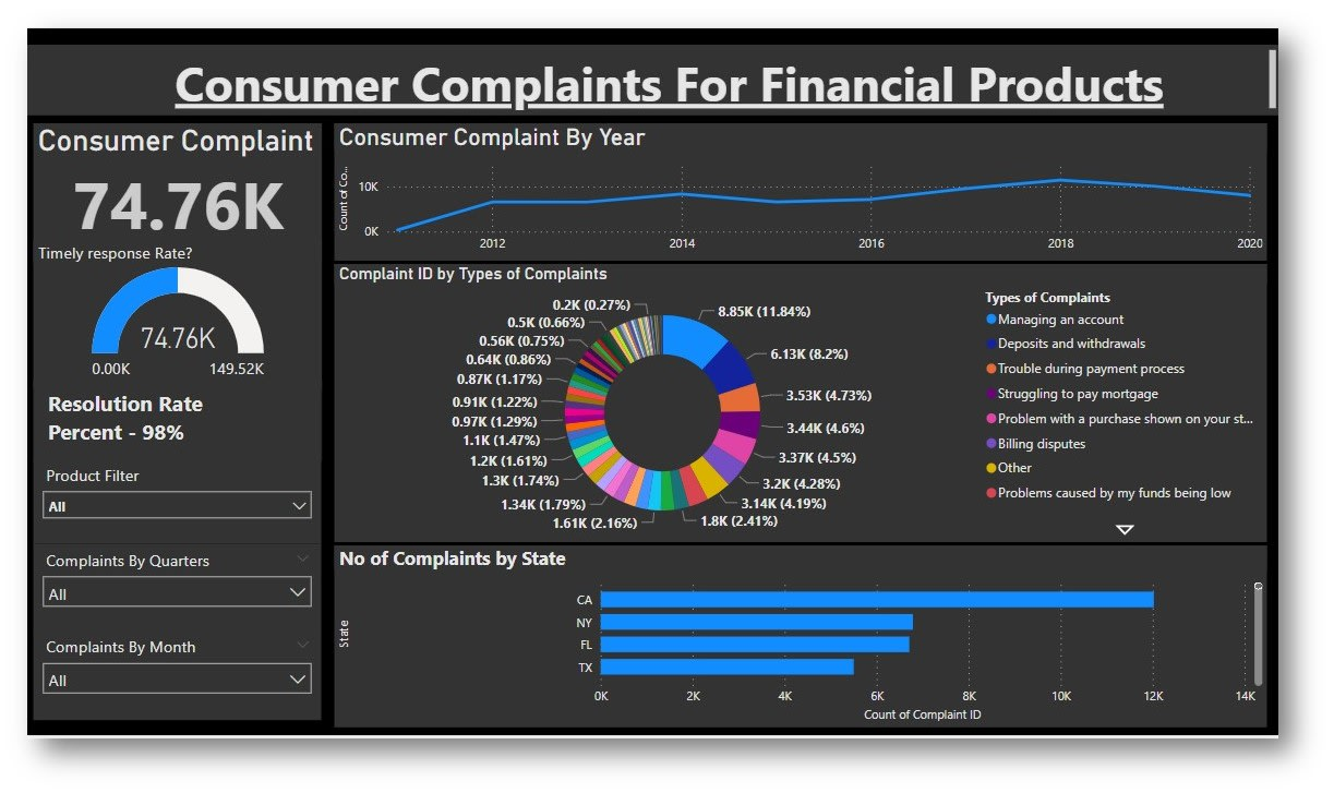 Consumer Complaints Power BI Dynamic Dashboard